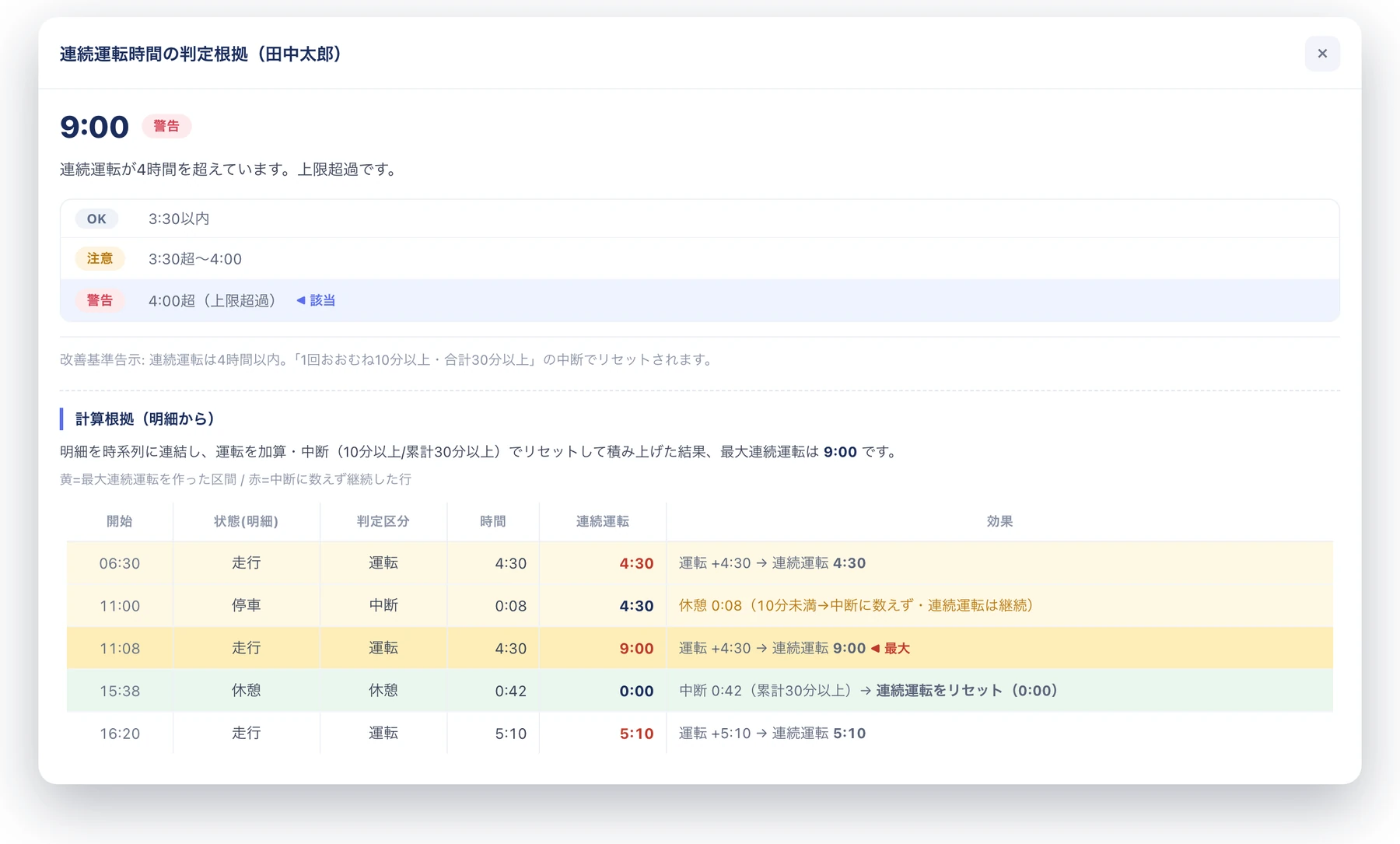連続運転時間の判定根拠モーダル。判定バンドと、明細を1行ずつ再生した計算根拠のトレース表が表示されている